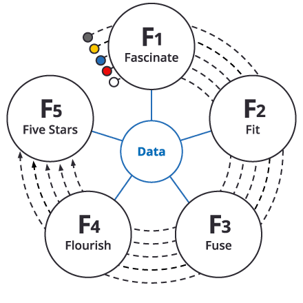 F1: Fascinate F2: Fit F3: Fuse F4: Flourish F5: Five Stars