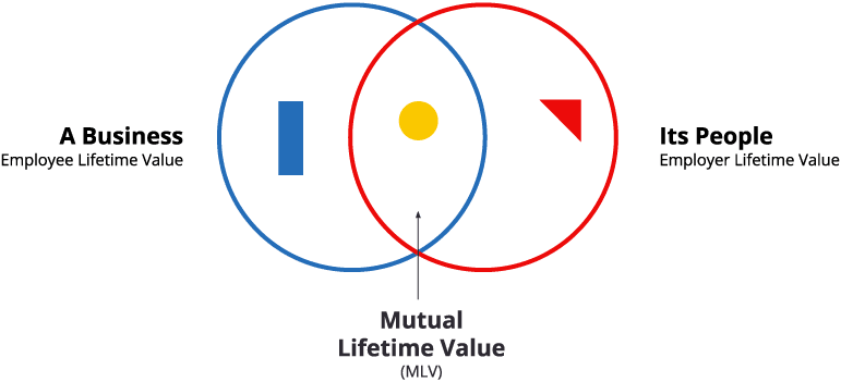 A Venn diagram. The left circle is "A Business: Employee Lifetime Value." The right circle is "Its People: Employer Lifetime Value." The centre is "Mutual Lifetime Value."