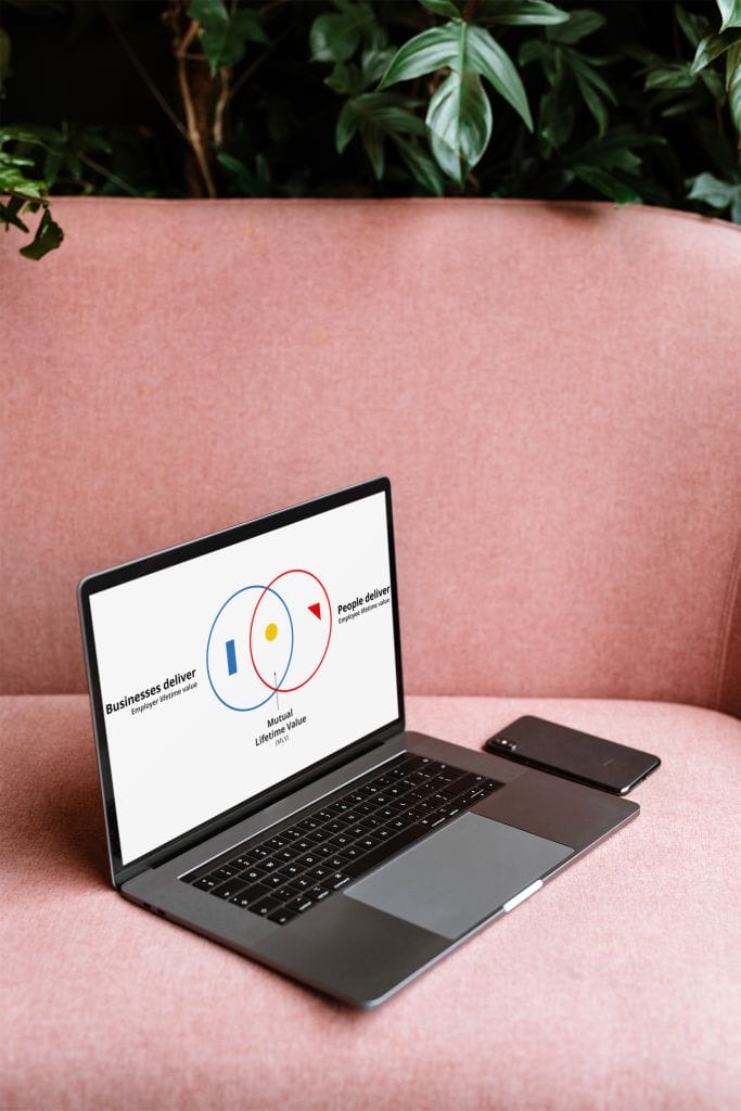 A laptop displaying a Venn diagram. The left circle is "A Business: Employee Lifetime Value." The right circle is "Its People: Employer Lifetime Value." The centre is "Mutual Lifetime Value."