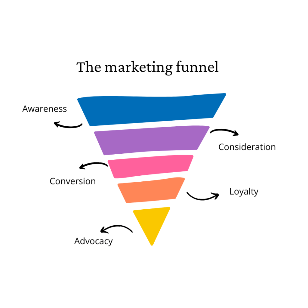 The marketing funnel stages: Awareness Consideration Conversion Loyalty Advocacy
