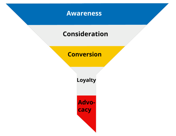 The sales funnel stages: Awareness Consideration Conversion Loyalty Advocacy