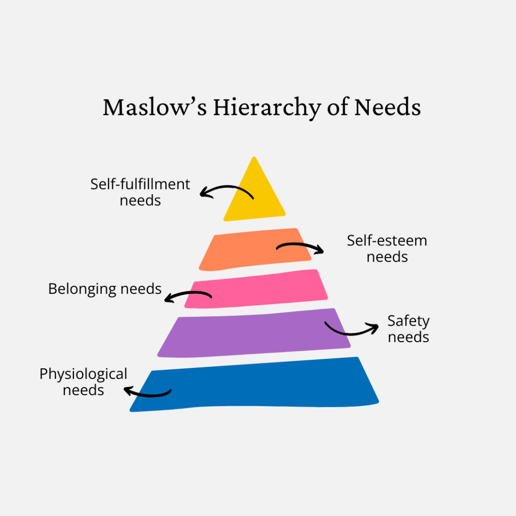 Maslow's Hierarchy of Needs. There are 5 layers in a pyramid. Each layer gets bigger. The first is the biggest at the bottom: physiological needs. The second: safety needs. Third: belonging needs. Fourth self-esteem needs. Fifth: self-fulfillment needs.